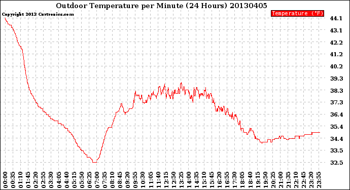 Milwaukee Weather Outdoor Temperature<br>per Minute<br>(24 Hours)