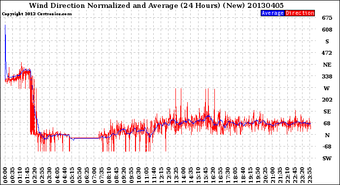 Milwaukee Weather Wind Direction<br>Normalized and Average<br>(24 Hours) (New)