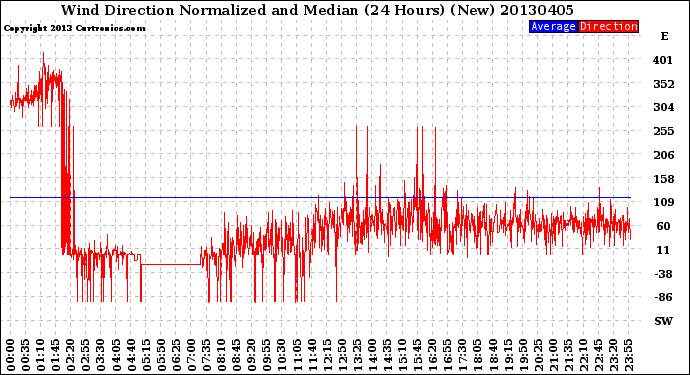 Milwaukee Weather Wind Direction<br>Normalized and Median<br>(24 Hours) (New)