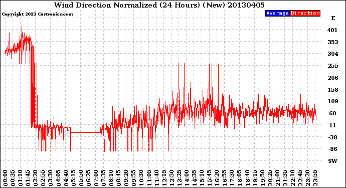 Milwaukee Weather Wind Direction<br>Normalized<br>(24 Hours) (New)