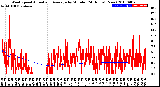 Milwaukee Weather Wind Speed<br>Actual and Average<br>by Minute<br>(24 Hours) (New)