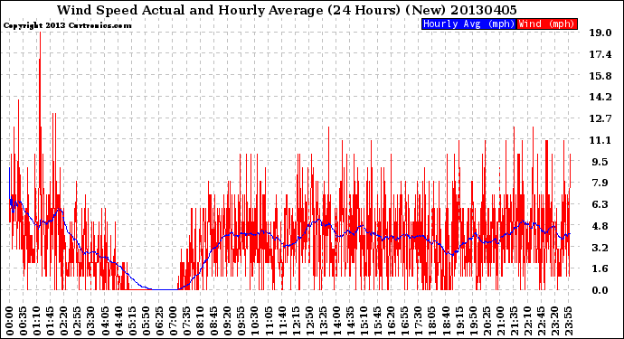 Milwaukee Weather Wind Speed<br>Actual and Hourly<br>Average<br>(24 Hours) (New)