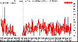 Milwaukee Weather Wind Speed<br>by Minute<br>(24 Hours) (New)