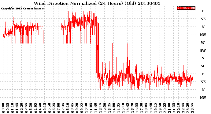Milwaukee Weather Wind Direction<br>Normalized<br>(24 Hours) (Old)