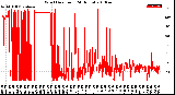 Milwaukee Weather Wind Direction<br>(24 Hours)