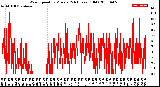 Milwaukee Weather Wind Speed<br>by Minute<br>(24 Hours) (Old)