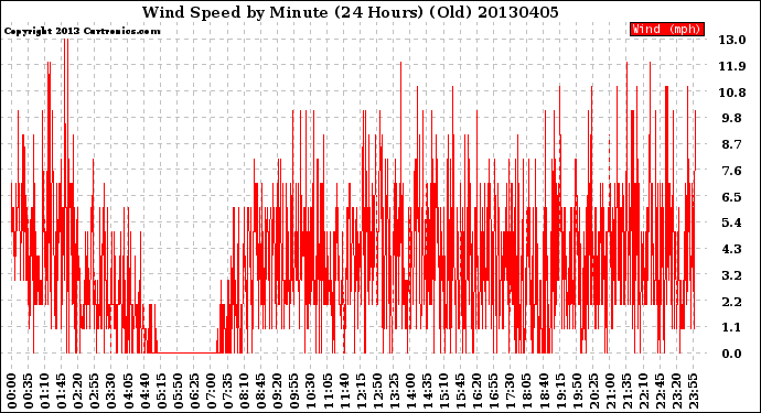 Milwaukee Weather Wind Speed<br>by Minute<br>(24 Hours) (Old)