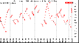 Milwaukee Weather Wind Speed<br>10 Minute Average<br>(4 Hours)