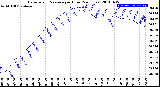 Milwaukee Weather Barometric Pressure<br>per Hour<br>(24 Hours)