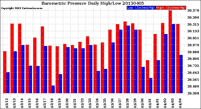 Milwaukee Weather Barometric Pressure<br>Daily High/Low