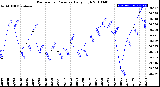 Milwaukee Weather Barometric Pressure<br>Daily High