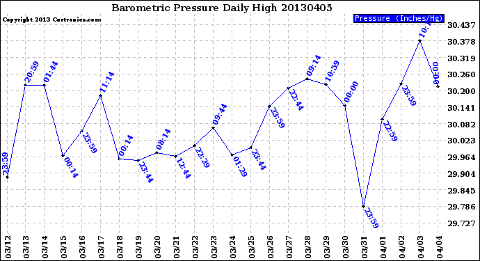 Milwaukee Weather Barometric Pressure<br>Daily High