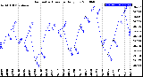 Milwaukee Weather Barometric Pressure<br>Daily Low