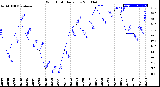 Milwaukee Weather Wind Chill<br>Daily Low