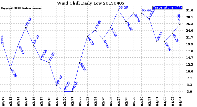 Milwaukee Weather Wind Chill<br>Daily Low