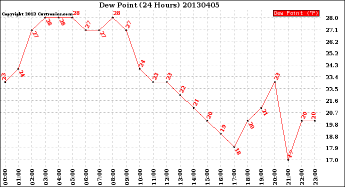 Milwaukee Weather Dew Point<br>(24 Hours)