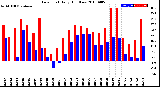 Milwaukee Weather Dew Point<br>Daily High/Low