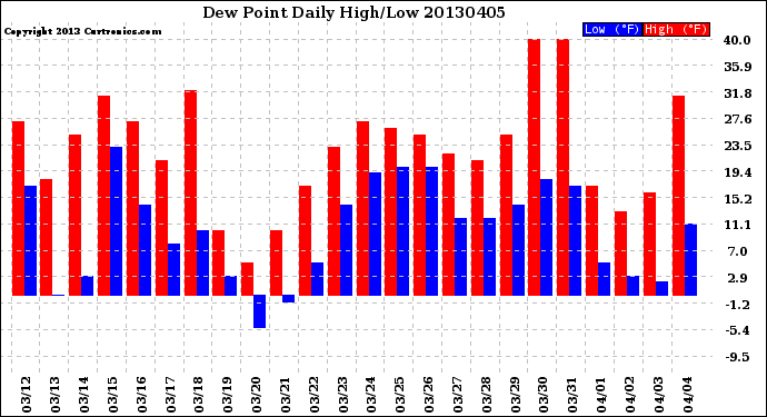 Milwaukee Weather Dew Point<br>Daily High/Low