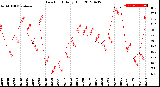 Milwaukee Weather Dew Point<br>Daily High