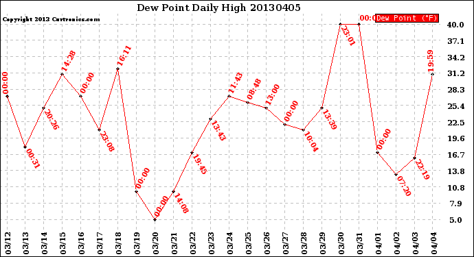 Milwaukee Weather Dew Point<br>Daily High