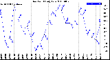 Milwaukee Weather Dew Point<br>Daily Low