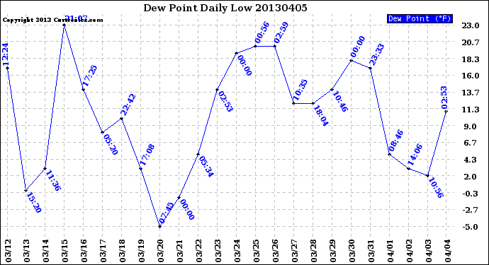 Milwaukee Weather Dew Point<br>Daily Low