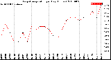 Milwaukee Weather Evapotranspiration<br>per Day (Inches)