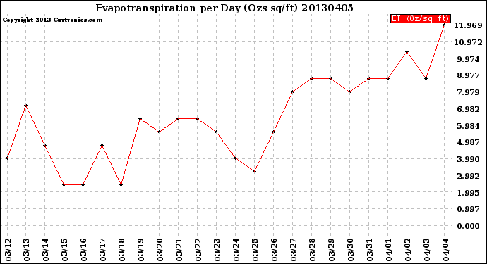 Milwaukee Weather Evapotranspiration<br>per Day (Ozs sq/ft)