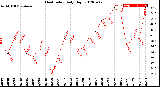 Milwaukee Weather Heat Index<br>Daily High