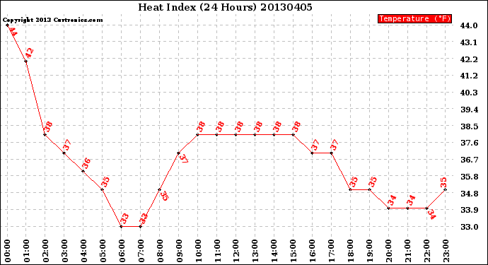 Milwaukee Weather Heat Index<br>(24 Hours)