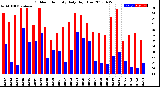 Milwaukee Weather Outdoor Humidity<br>Daily High/Low