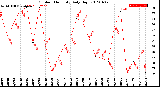 Milwaukee Weather Outdoor Humidity<br>Daily High