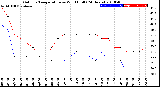 Milwaukee Weather Outdoor Temperature<br>vs Wind Chill<br>(24 Hours)