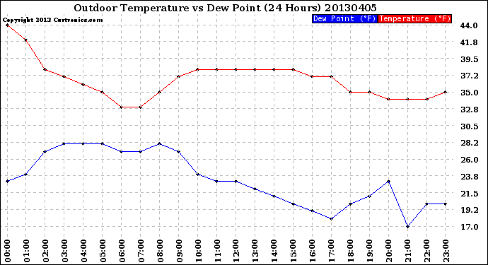 Milwaukee Weather Outdoor Temperature<br>vs Dew Point<br>(24 Hours)