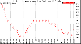 Milwaukee Weather Outdoor Temperature<br>per Hour<br>(24 Hours)