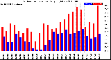 Milwaukee Weather Outdoor Temperature<br>Daily High/Low