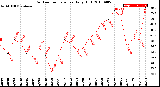 Milwaukee Weather Outdoor Temperature<br>Daily High