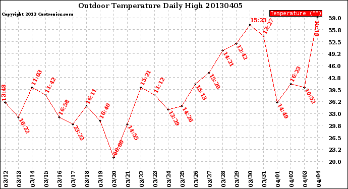 Milwaukee Weather Outdoor Temperature<br>Daily High