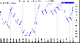 Milwaukee Weather Outdoor Temperature<br>Daily Low