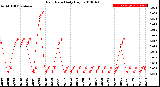 Milwaukee Weather Rain Rate<br>Daily High