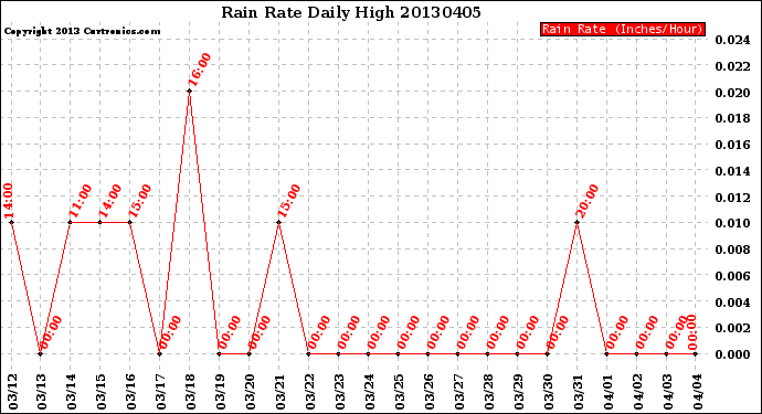 Milwaukee Weather Rain Rate<br>Daily High