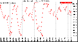 Milwaukee Weather Solar Radiation<br>Daily