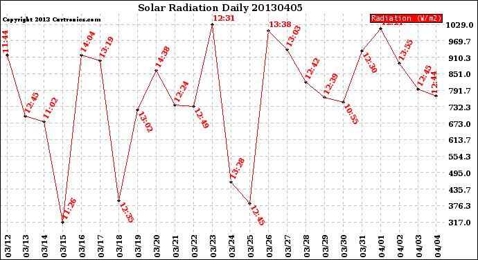 Milwaukee Weather Solar Radiation<br>Daily
