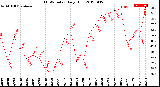 Milwaukee Weather THSW Index<br>Daily High