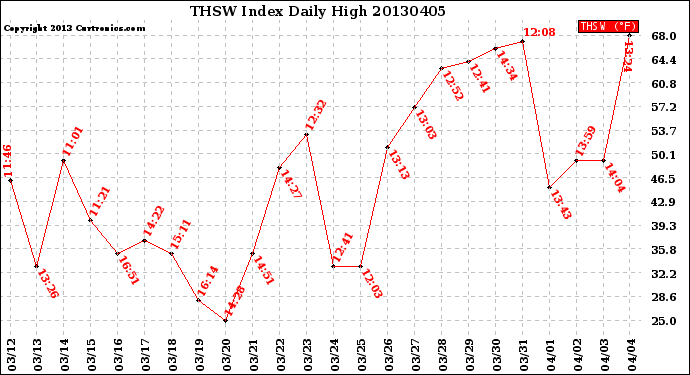 Milwaukee Weather THSW Index<br>Daily High