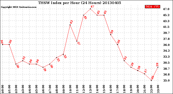 Milwaukee Weather THSW Index<br>per Hour<br>(24 Hours)