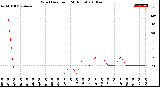 Milwaukee Weather Wind Direction<br>(24 Hours)