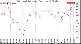 Milwaukee Weather Wind Speed<br>Hourly High<br>(24 Hours)