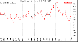 Milwaukee Weather Wind Speed<br>Monthly High