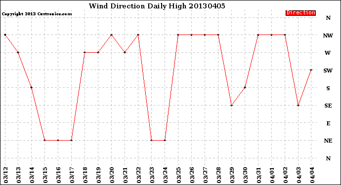 Milwaukee Weather Wind Direction<br>Daily High